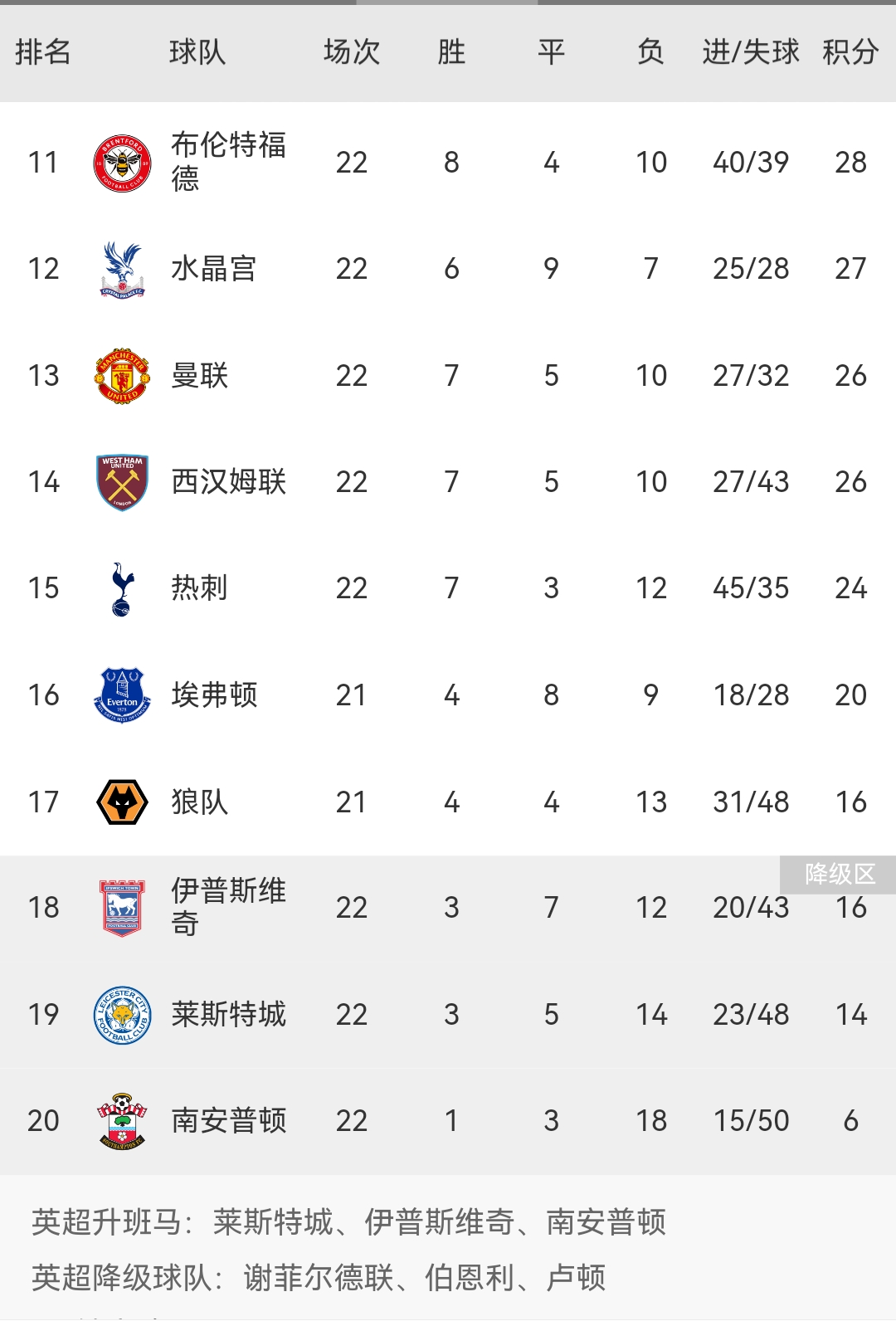 埃弗顿主场惨败，英超积分榜上表现不佳