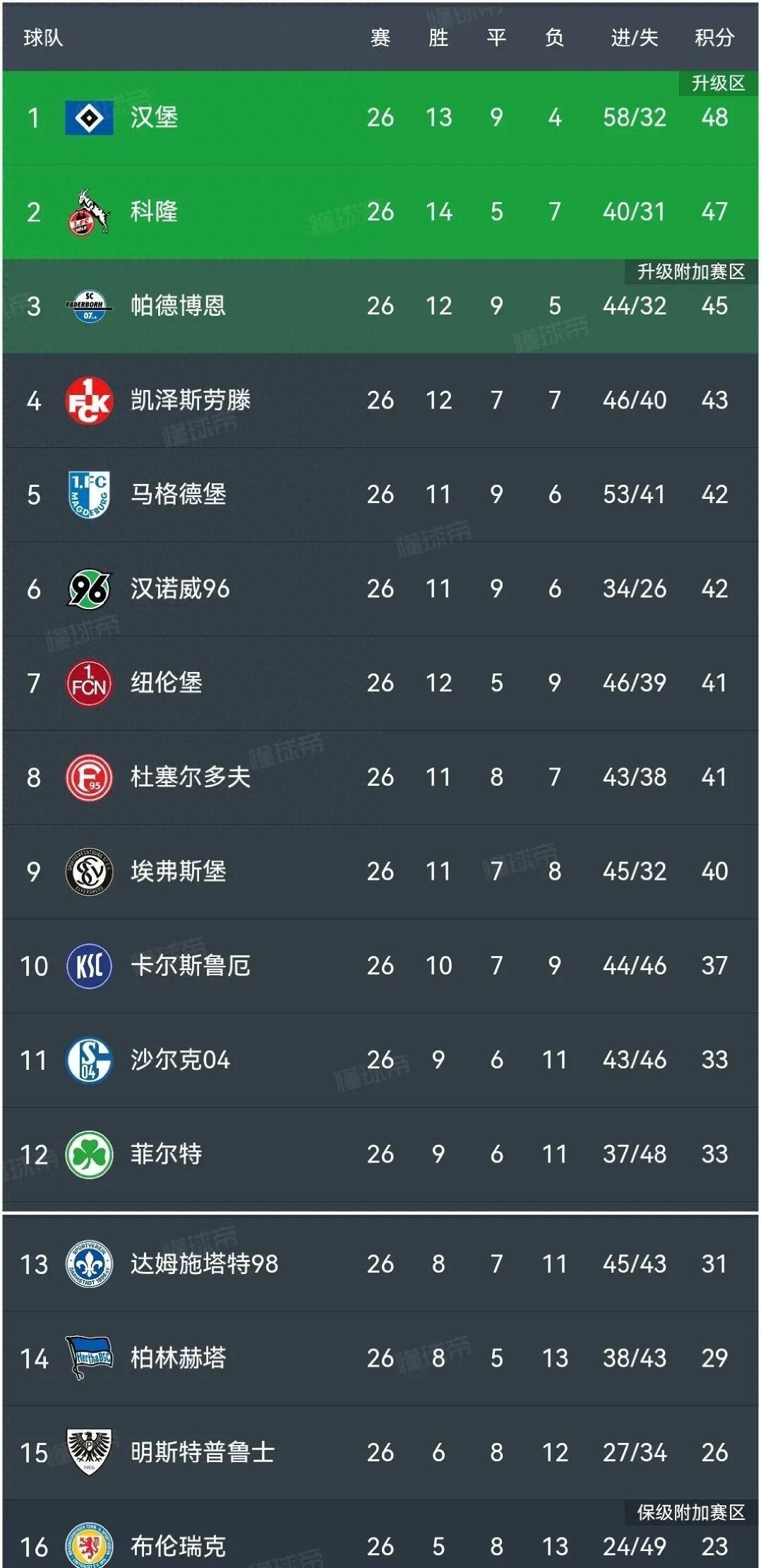 柏林赫塔客场大胜，实力得到验证