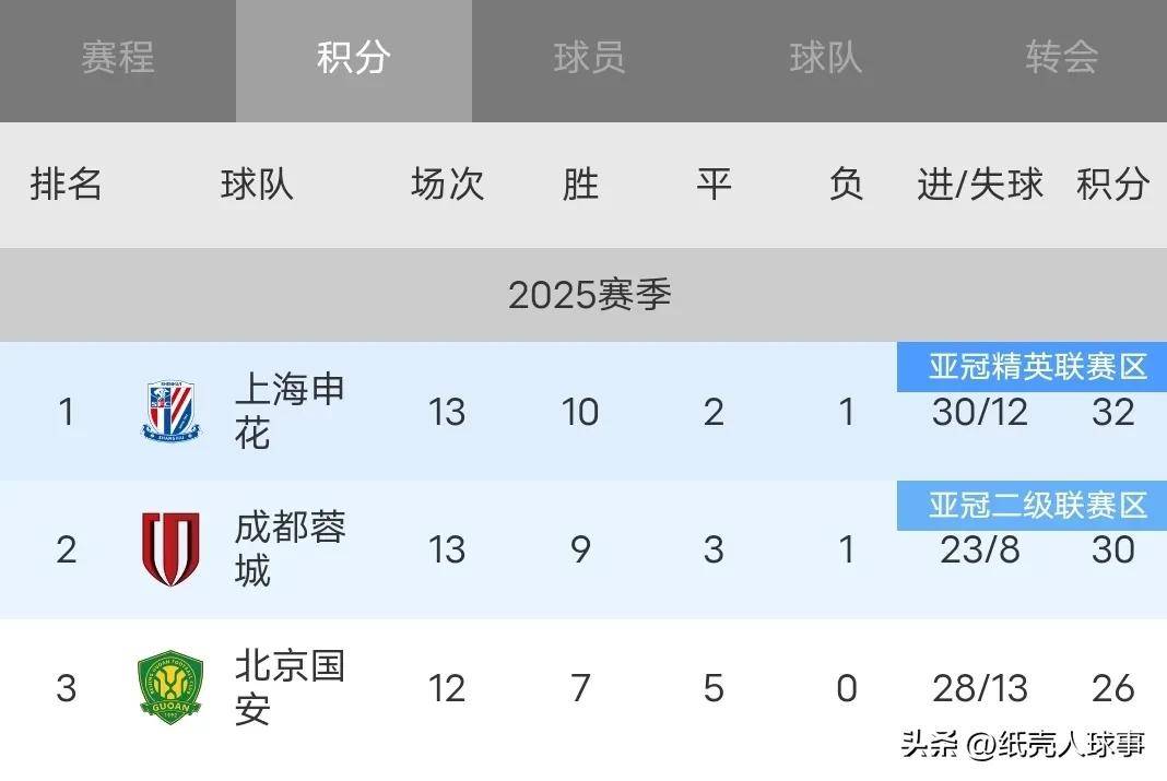 包含实时报道：中超联赛球队实力大涨，成为亮点的词条