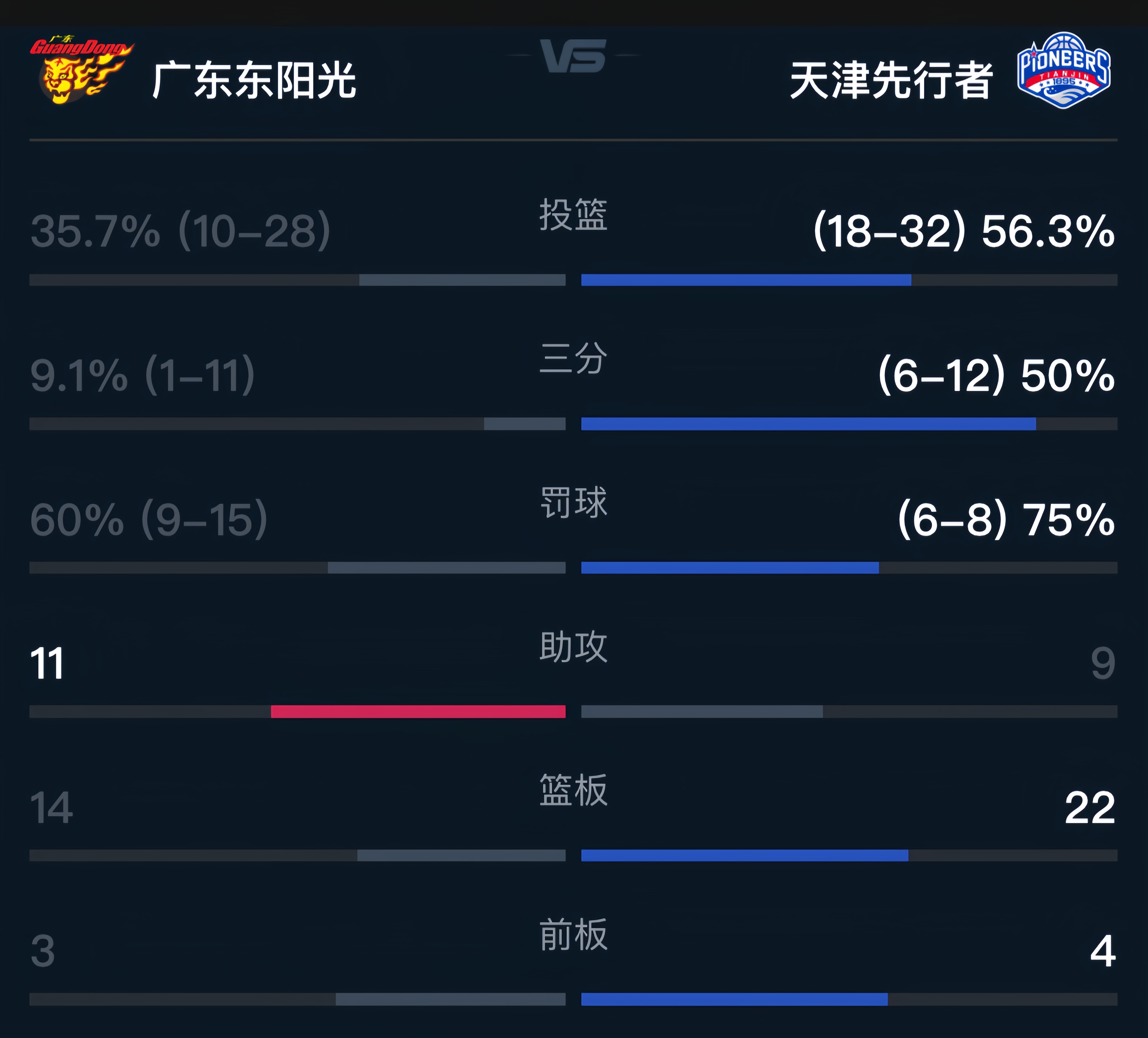 广东男篮表现不俗，继续保持领先地位