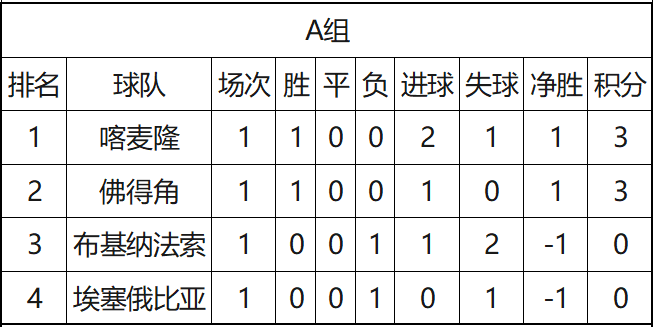非洲足球赛事宣布赛程调整
